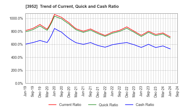 3952 CHUOH PACK INDUSTRY CO.,LTD.: Trend of Current, Quick and Cash Ratio