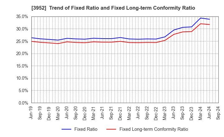 3952 CHUOH PACK INDUSTRY CO.,LTD.: Trend of Fixed Ratio and Fixed Long-term Conformity Ratio