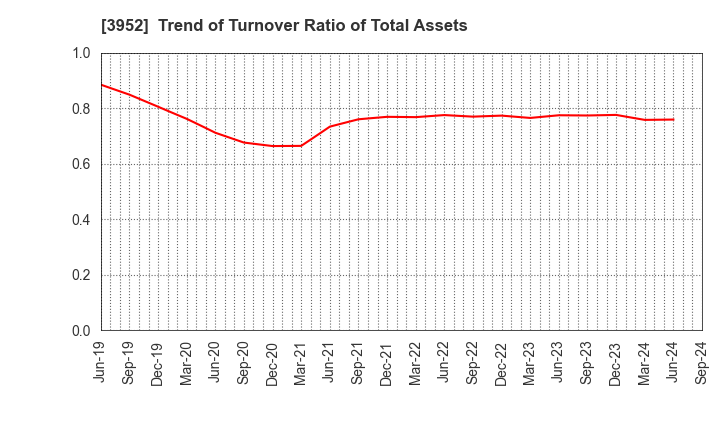 3952 CHUOH PACK INDUSTRY CO.,LTD.: Trend of Turnover Ratio of Total Assets