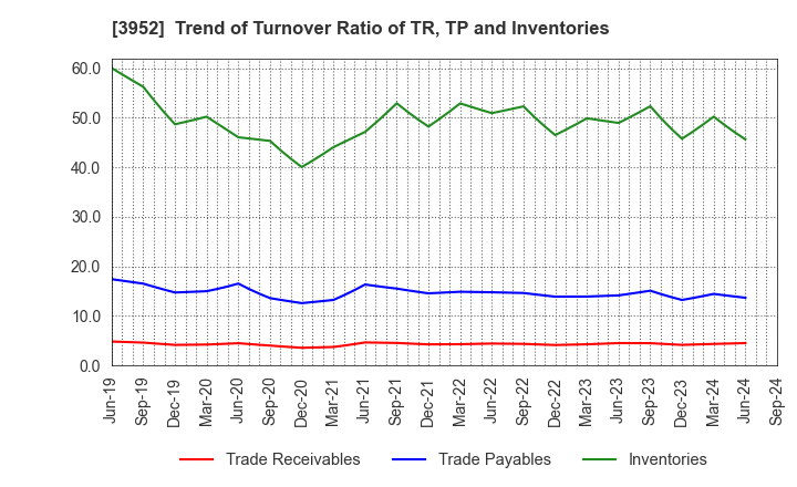 3952 CHUOH PACK INDUSTRY CO.,LTD.: Trend of Turnover Ratio of TR, TP and Inventories