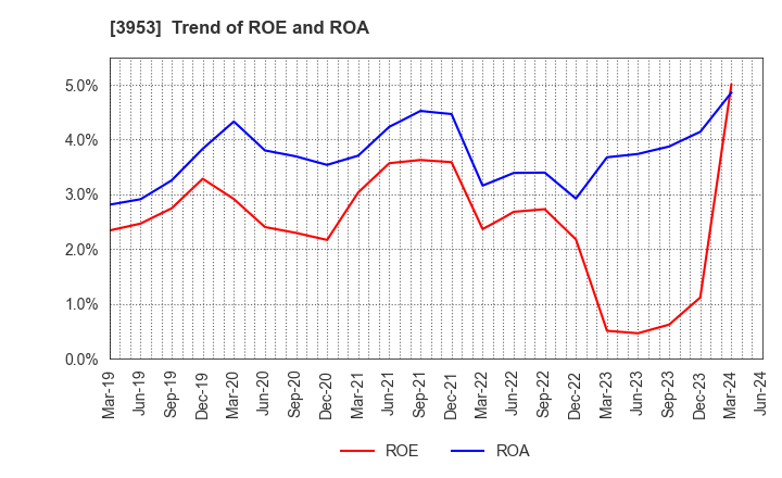 3953 OHMURA SHIGYO CO.,LTD.: Trend of ROE and ROA