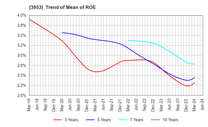 3953 OHMURA SHIGYO CO.,LTD.: Trend of Mean of ROE