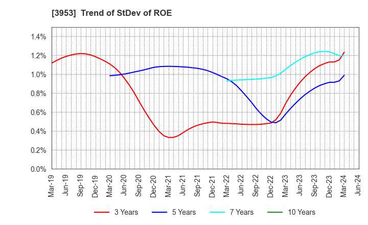 3953 OHMURA SHIGYO CO.,LTD.: Trend of StDev of ROE