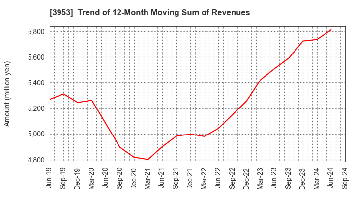 3953 OHMURA SHIGYO CO.,LTD.: Trend of 12-Month Moving Sum of Revenues