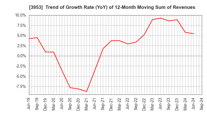 3953 OHMURA SHIGYO CO.,LTD.: Trend of Growth Rate (YoY) of 12-Month Moving Sum of Revenues