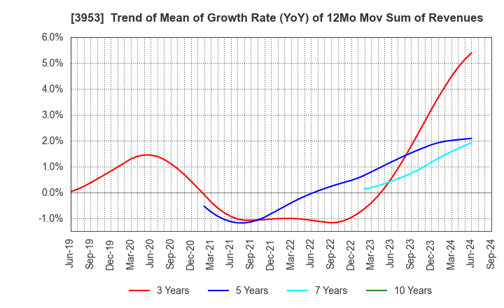 3953 OHMURA SHIGYO CO.,LTD.: Trend of Mean of Growth Rate (YoY) of 12Mo Mov Sum of Revenues