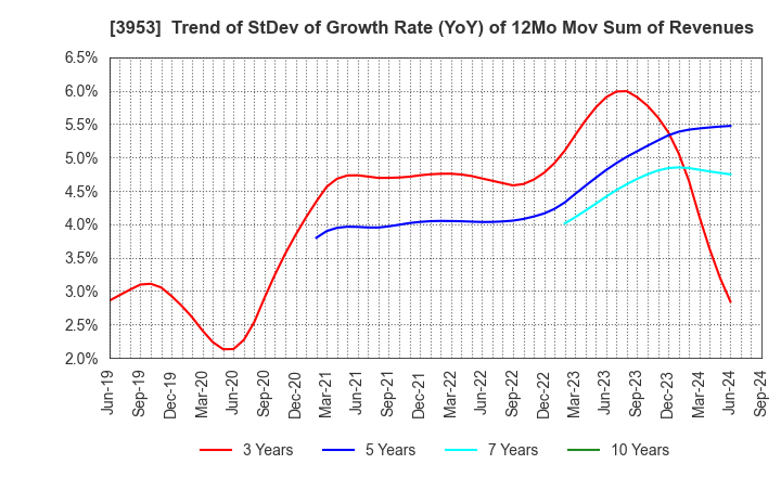 3953 OHMURA SHIGYO CO.,LTD.: Trend of StDev of Growth Rate (YoY) of 12Mo Mov Sum of Revenues