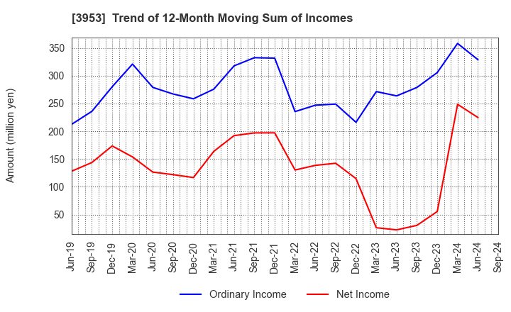 3953 OHMURA SHIGYO CO.,LTD.: Trend of 12-Month Moving Sum of Incomes