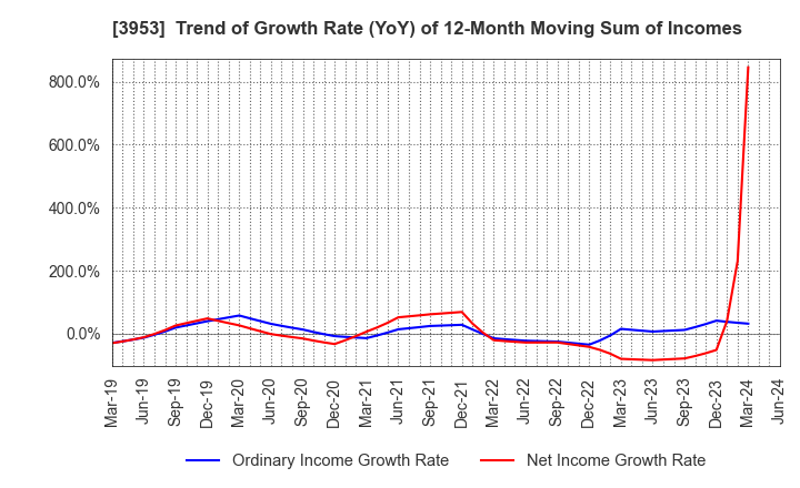 3953 OHMURA SHIGYO CO.,LTD.: Trend of Growth Rate (YoY) of 12-Month Moving Sum of Incomes