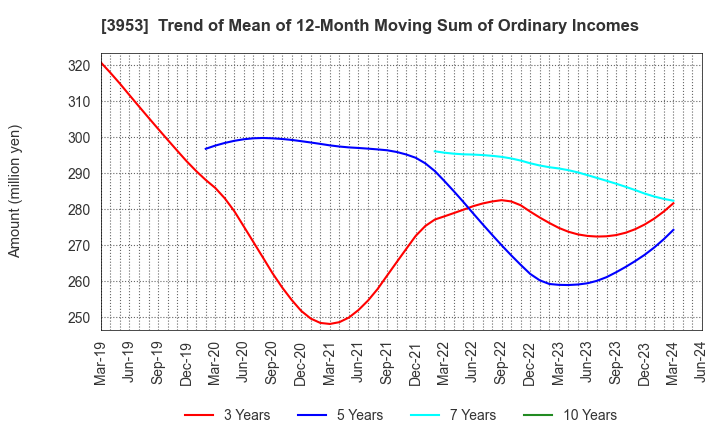 3953 OHMURA SHIGYO CO.,LTD.: Trend of Mean of 12-Month Moving Sum of Ordinary Incomes