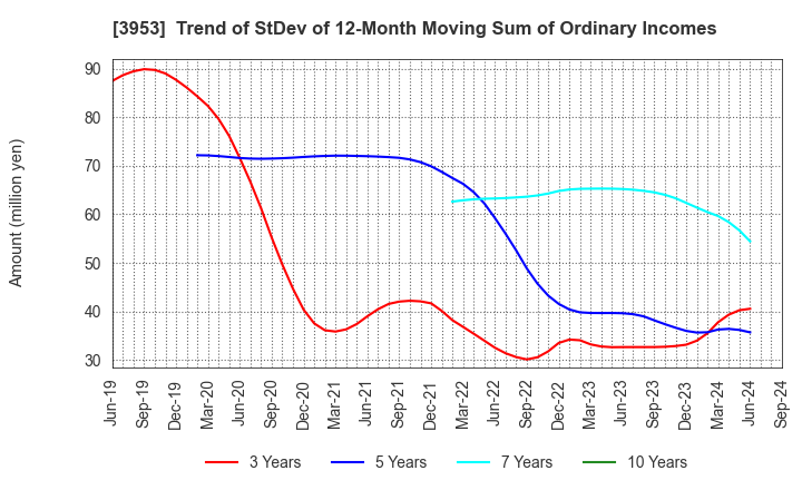 3953 OHMURA SHIGYO CO.,LTD.: Trend of StDev of 12-Month Moving Sum of Ordinary Incomes