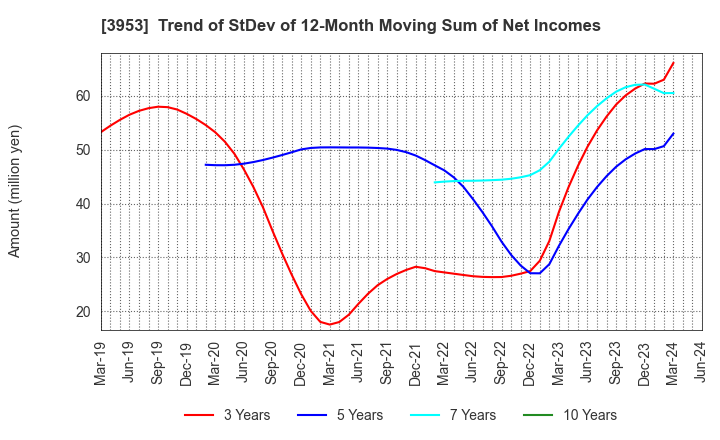 3953 OHMURA SHIGYO CO.,LTD.: Trend of StDev of 12-Month Moving Sum of Net Incomes