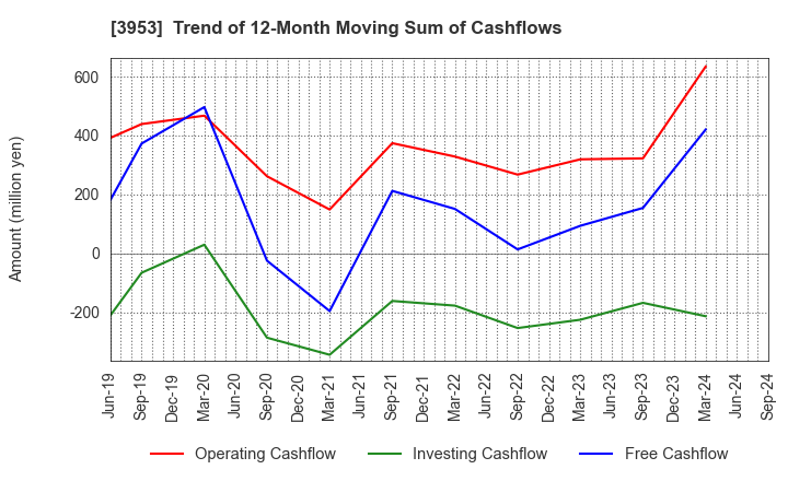 3953 OHMURA SHIGYO CO.,LTD.: Trend of 12-Month Moving Sum of Cashflows