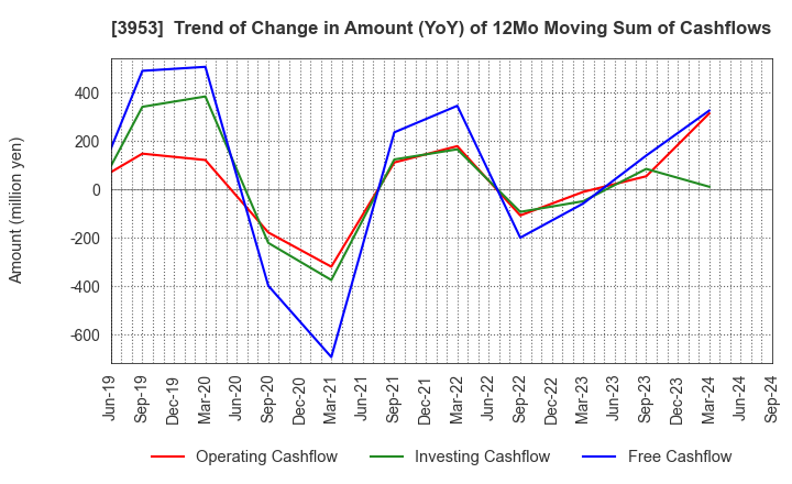 3953 OHMURA SHIGYO CO.,LTD.: Trend of Change in Amount (YoY) of 12Mo Moving Sum of Cashflows