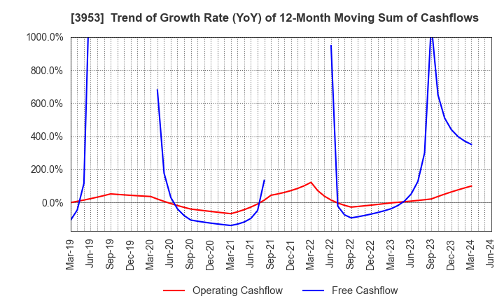 3953 OHMURA SHIGYO CO.,LTD.: Trend of Growth Rate (YoY) of 12-Month Moving Sum of Cashflows