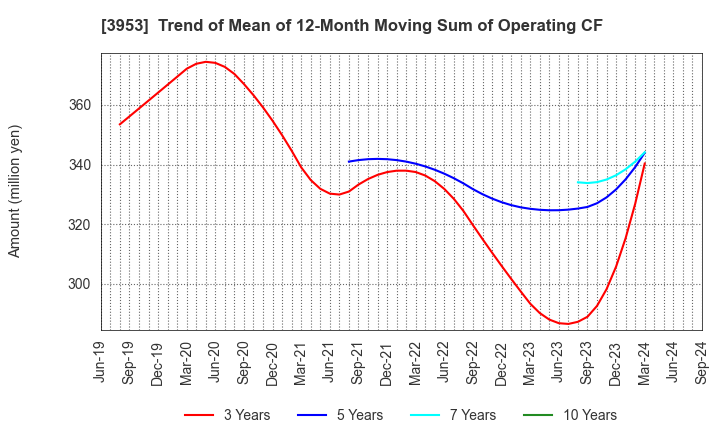 3953 OHMURA SHIGYO CO.,LTD.: Trend of Mean of 12-Month Moving Sum of Operating CF