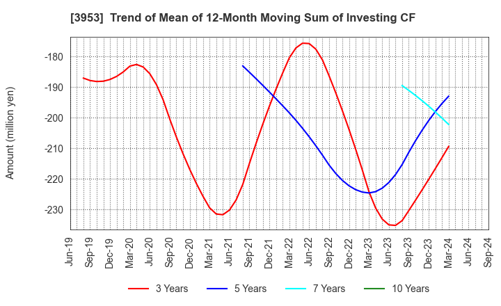 3953 OHMURA SHIGYO CO.,LTD.: Trend of Mean of 12-Month Moving Sum of Investing CF