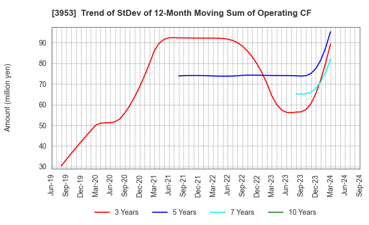 3953 OHMURA SHIGYO CO.,LTD.: Trend of StDev of 12-Month Moving Sum of Operating CF