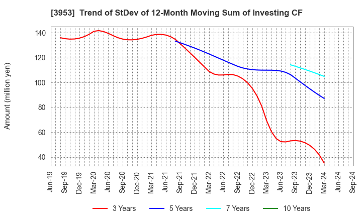 3953 OHMURA SHIGYO CO.,LTD.: Trend of StDev of 12-Month Moving Sum of Investing CF