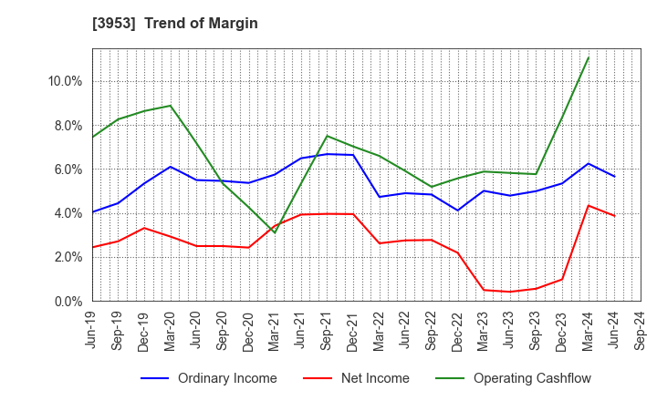 3953 OHMURA SHIGYO CO.,LTD.: Trend of Margin