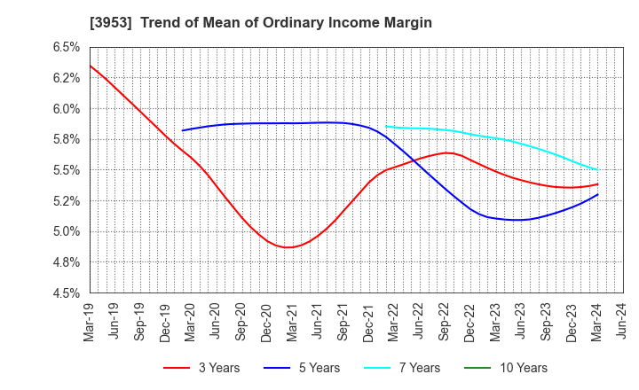 3953 OHMURA SHIGYO CO.,LTD.: Trend of Mean of Ordinary Income Margin