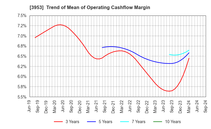 3953 OHMURA SHIGYO CO.,LTD.: Trend of Mean of Operating Cashflow Margin