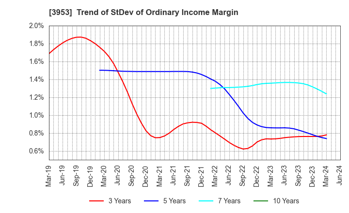3953 OHMURA SHIGYO CO.,LTD.: Trend of StDev of Ordinary Income Margin