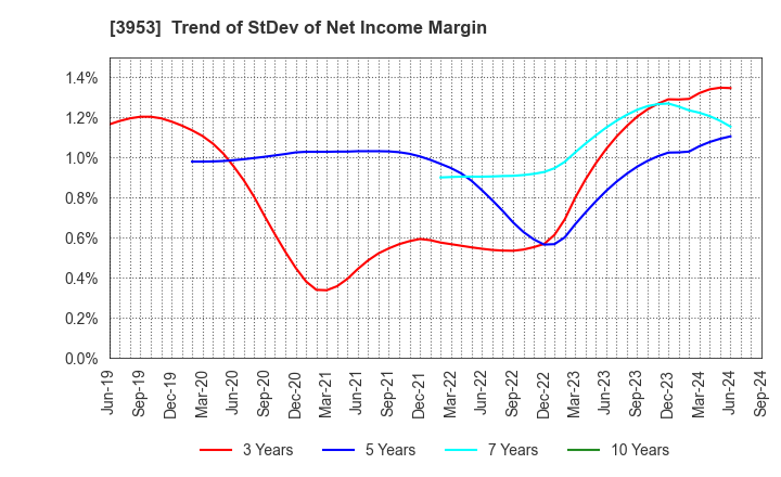 3953 OHMURA SHIGYO CO.,LTD.: Trend of StDev of Net Income Margin