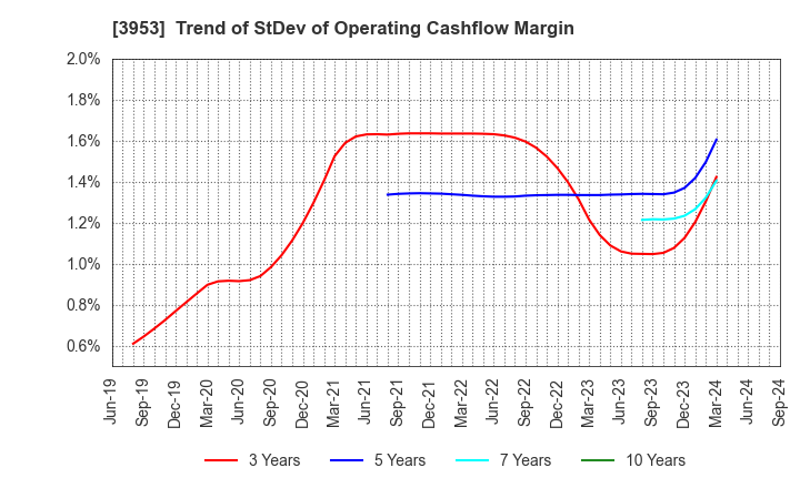 3953 OHMURA SHIGYO CO.,LTD.: Trend of StDev of Operating Cashflow Margin