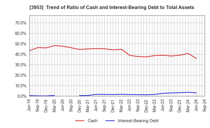 3953 OHMURA SHIGYO CO.,LTD.: Trend of Ratio of Cash and Interest-Bearing Debt to Total Assets