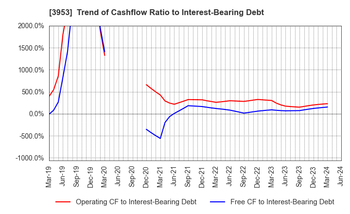 3953 OHMURA SHIGYO CO.,LTD.: Trend of Cashflow Ratio to Interest-Bearing Debt