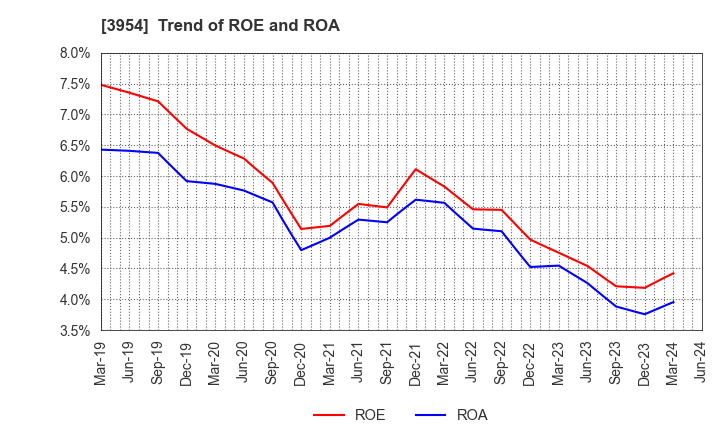 3954 SHOWA PAXXS CORPORATION: Trend of ROE and ROA