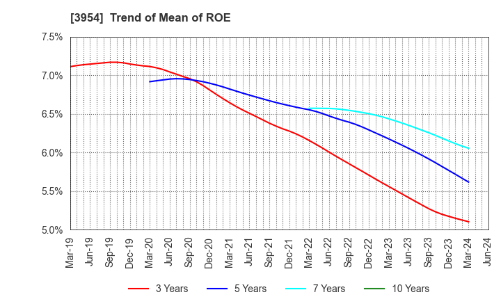 3954 SHOWA PAXXS CORPORATION: Trend of Mean of ROE