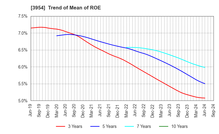 3954 SHOWA PAXXS CORPORATION: Trend of Mean of ROE