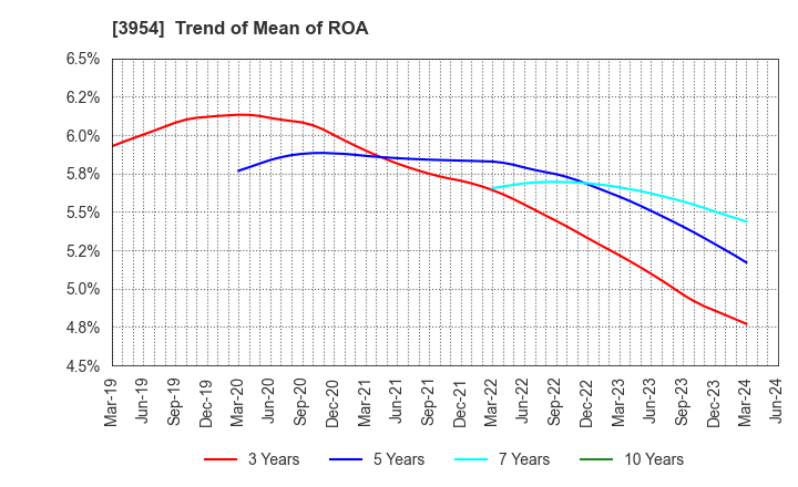 3954 SHOWA PAXXS CORPORATION: Trend of Mean of ROA