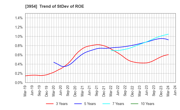 3954 SHOWA PAXXS CORPORATION: Trend of StDev of ROE