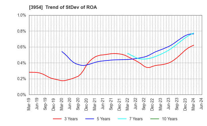 3954 SHOWA PAXXS CORPORATION: Trend of StDev of ROA