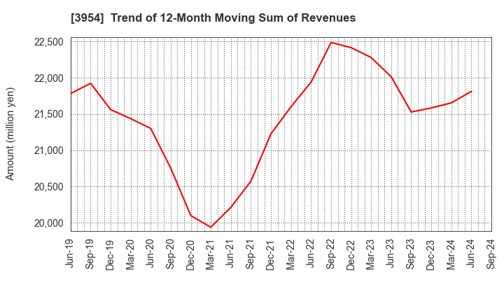 3954 SHOWA PAXXS CORPORATION: Trend of 12-Month Moving Sum of Revenues