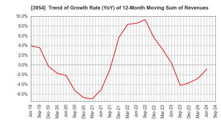 3954 SHOWA PAXXS CORPORATION: Trend of Growth Rate (YoY) of 12-Month Moving Sum of Revenues