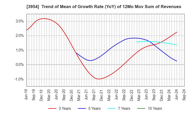 3954 SHOWA PAXXS CORPORATION: Trend of Mean of Growth Rate (YoY) of 12Mo Mov Sum of Revenues