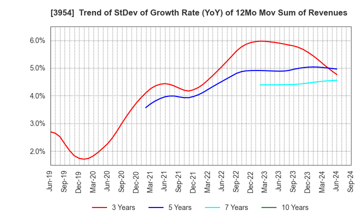 3954 SHOWA PAXXS CORPORATION: Trend of StDev of Growth Rate (YoY) of 12Mo Mov Sum of Revenues