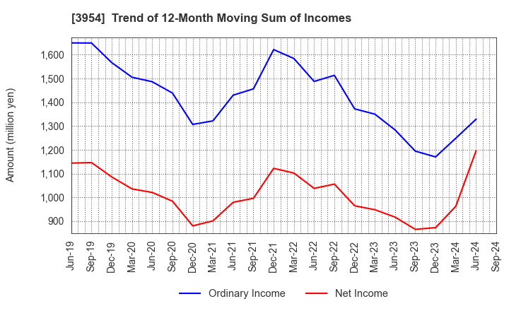 3954 SHOWA PAXXS CORPORATION: Trend of 12-Month Moving Sum of Incomes