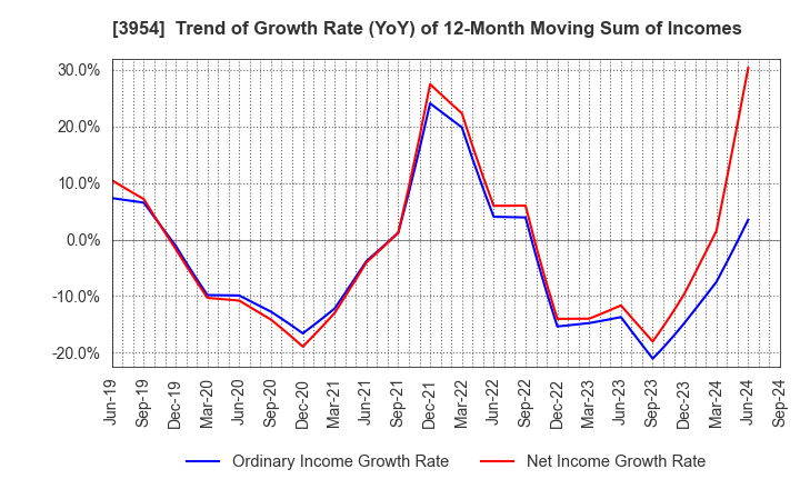 3954 SHOWA PAXXS CORPORATION: Trend of Growth Rate (YoY) of 12-Month Moving Sum of Incomes