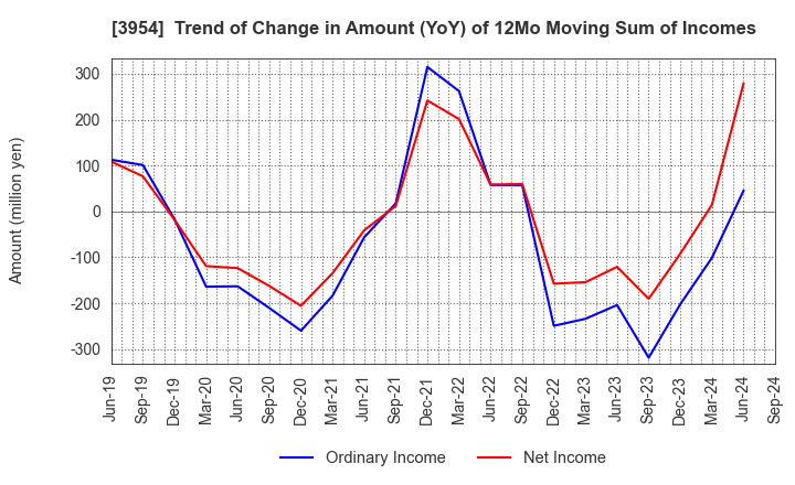 3954 SHOWA PAXXS CORPORATION: Trend of Change in Amount (YoY) of 12Mo Moving Sum of Incomes