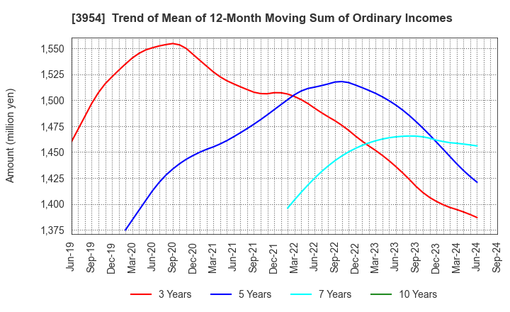 3954 SHOWA PAXXS CORPORATION: Trend of Mean of 12-Month Moving Sum of Ordinary Incomes