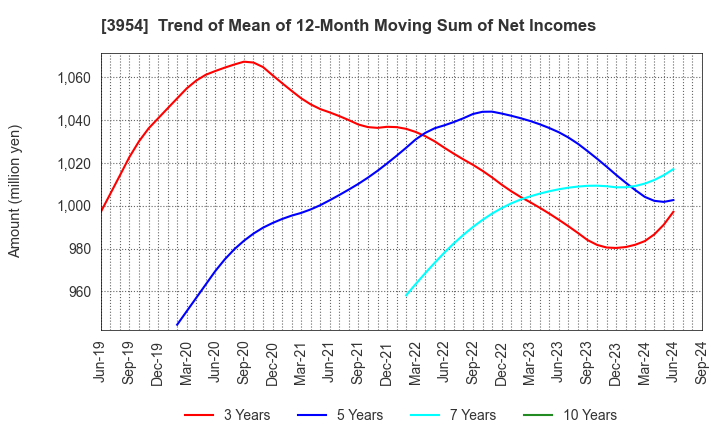 3954 SHOWA PAXXS CORPORATION: Trend of Mean of 12-Month Moving Sum of Net Incomes