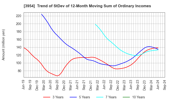 3954 SHOWA PAXXS CORPORATION: Trend of StDev of 12-Month Moving Sum of Ordinary Incomes