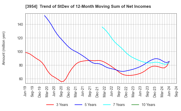 3954 SHOWA PAXXS CORPORATION: Trend of StDev of 12-Month Moving Sum of Net Incomes