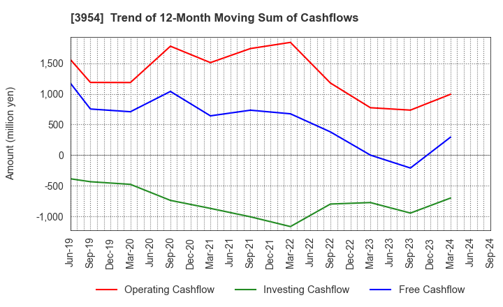 3954 SHOWA PAXXS CORPORATION: Trend of 12-Month Moving Sum of Cashflows