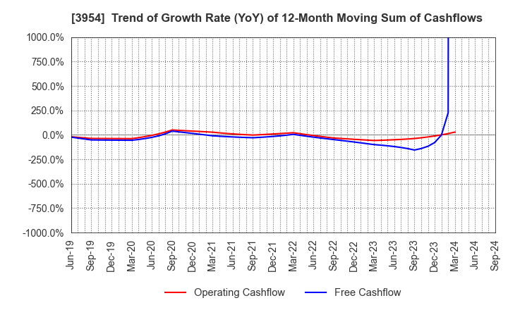 3954 SHOWA PAXXS CORPORATION: Trend of Growth Rate (YoY) of 12-Month Moving Sum of Cashflows